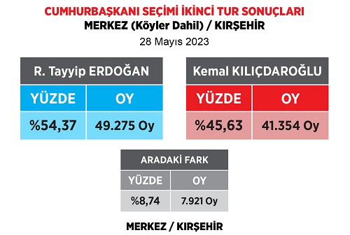 Cumhurbaşkanı Erdoğan Kırşehir’de 14 Mayıs’ta aldığı oyu 80.871’den 82.464’e çıkardı